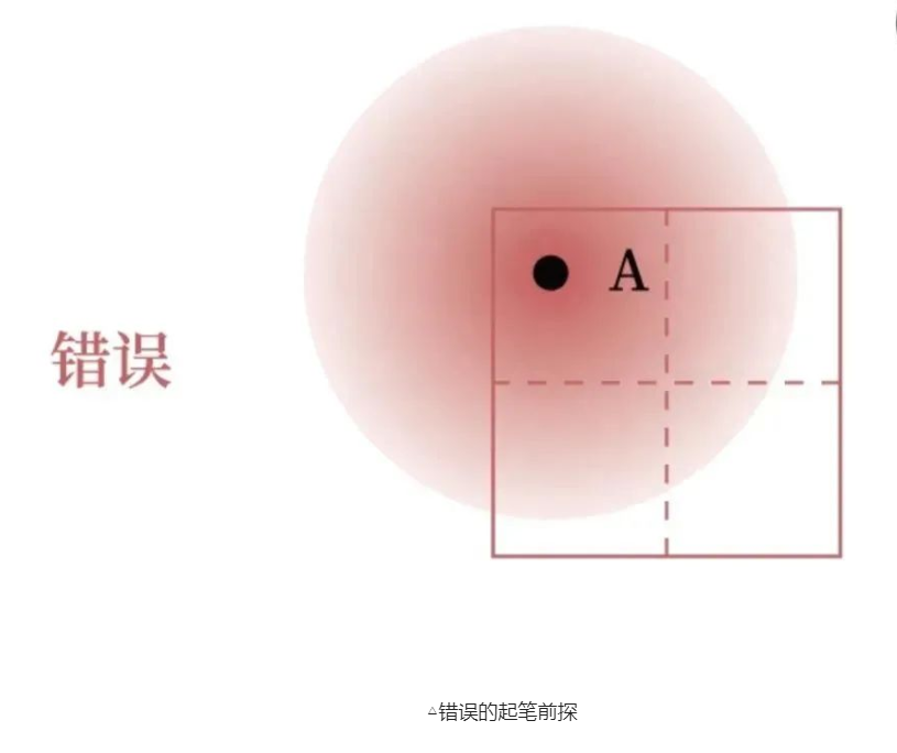錯(cuò)誤的起筆前探